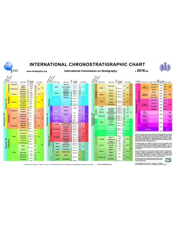 Carta cronoestratigráfica internacional con anotaciones