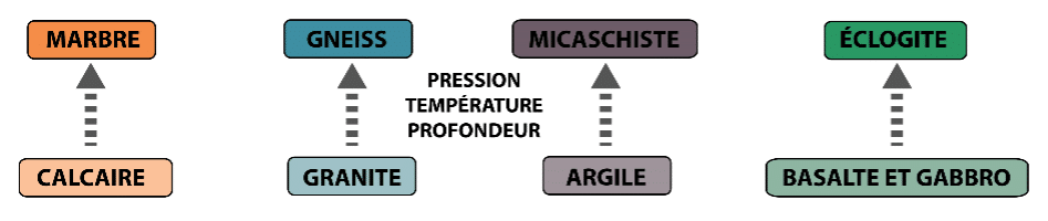 Metamorphism