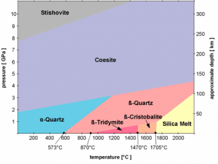 Diagram showing the different polymorphs of SiO2