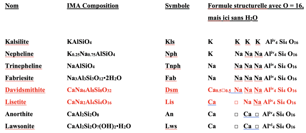 actual and schematic chemical compositions